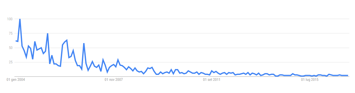 Posizionamento sui motori di ricerca
